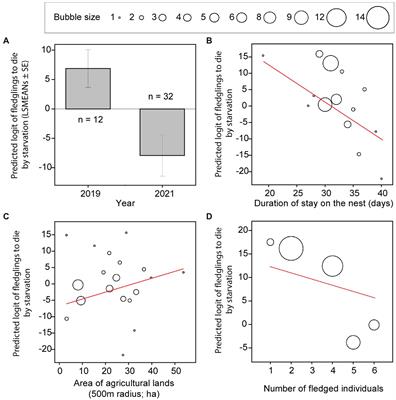 Post-fledging survival of Tengmalm’s owl offspring in boreal forests: Interactive effects of varying dynamics of main prey and habitat composition